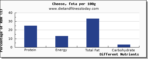 chart to show highest protein in feta cheese per 100g